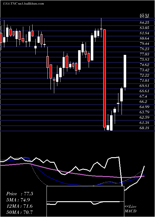  weekly chart TennantCompany