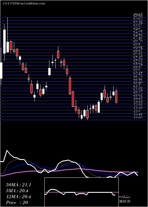  Daily chart TandemDiabetes
