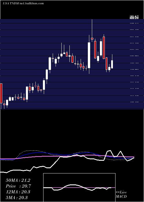  weekly chart TandemDiabetes