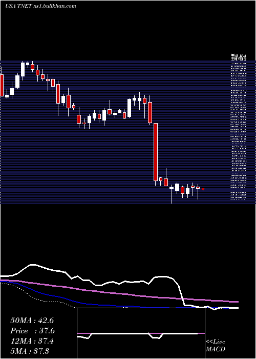  weekly chart TrinetGroup