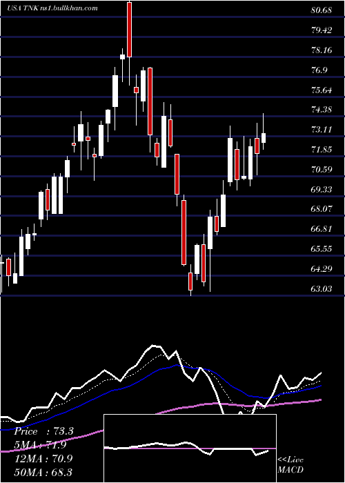  Daily chart TeekayTankers