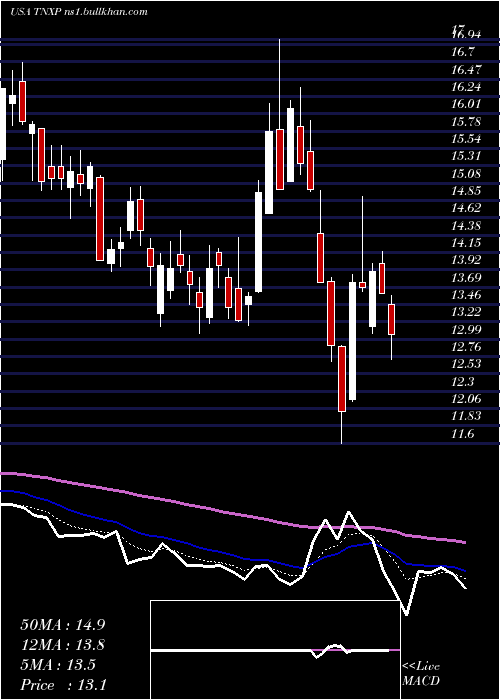  Daily chart TonixPharmaceuticals