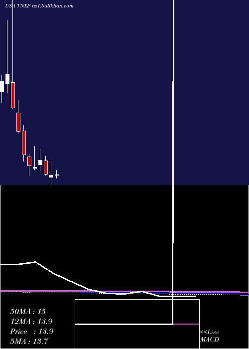  monthly chart TonixPharmaceuticals