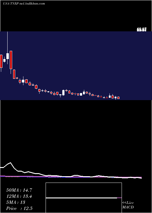  weekly chart TonixPharmaceuticals