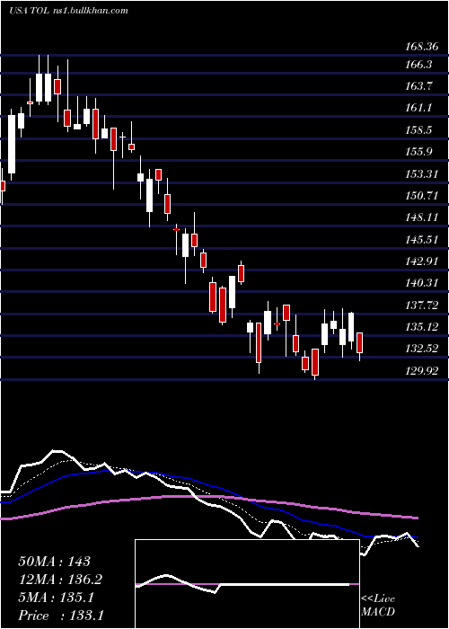  Daily chart TollBrothers