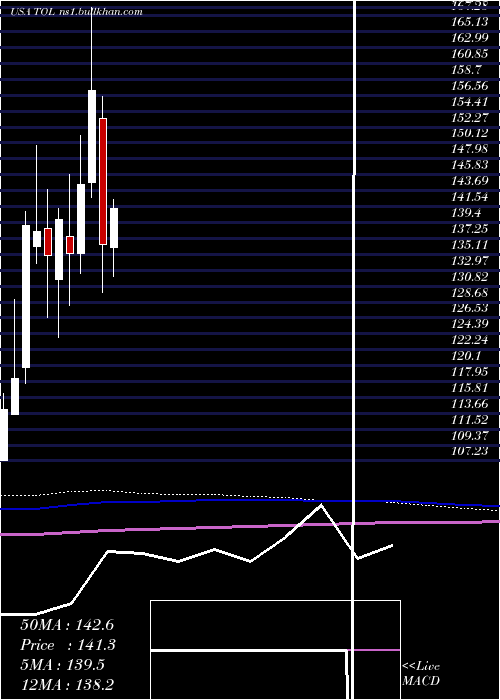  monthly chart TollBrothers