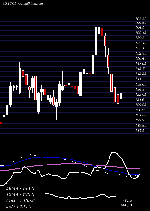  weekly chart TollBrothers
