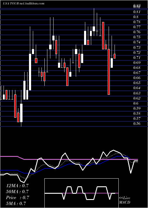  Daily chart TuniuCorporation