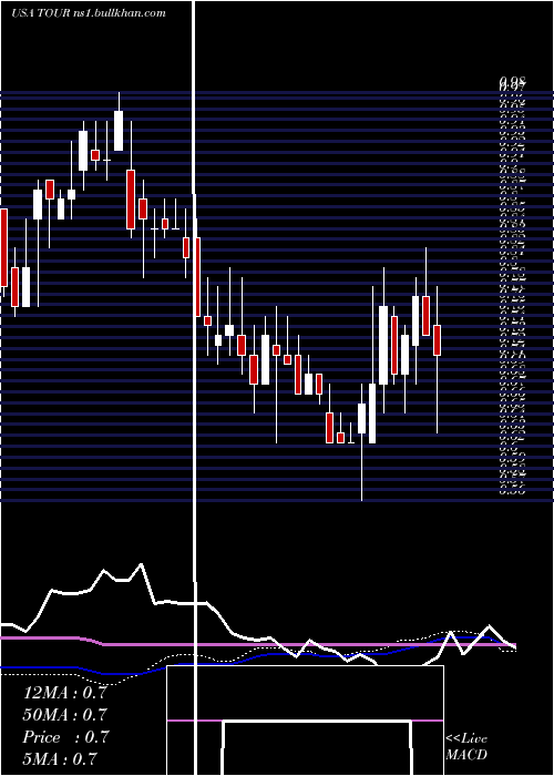  weekly chart TuniuCorporation