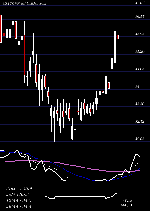  Daily chart TowneBank