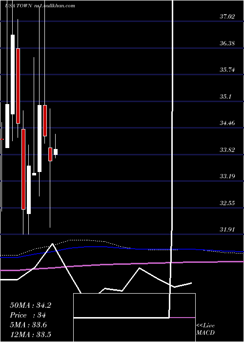  monthly chart TowneBank