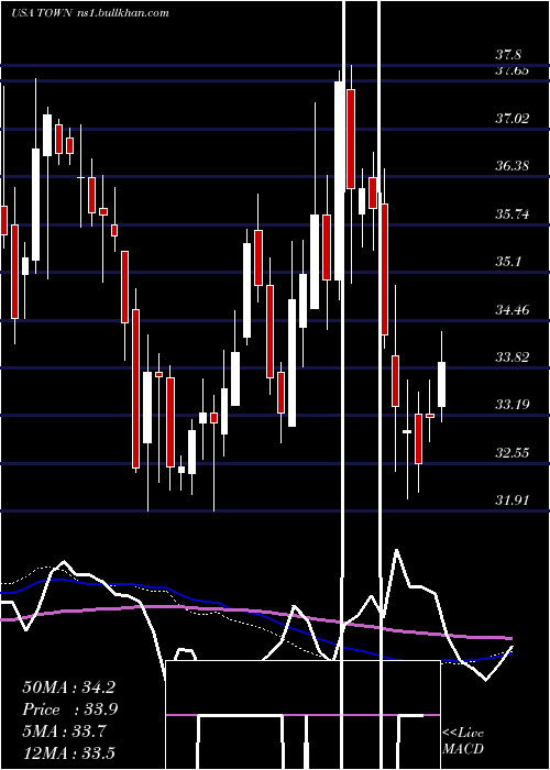  weekly chart TowneBank