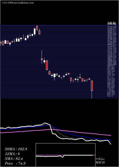  Daily chart TurningPoint