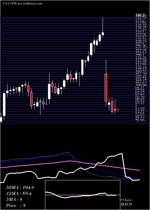  weekly chart TurningPoint