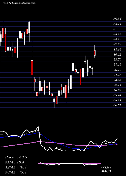  Daily chart TutorPerini