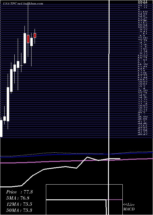  monthly chart TutorPerini