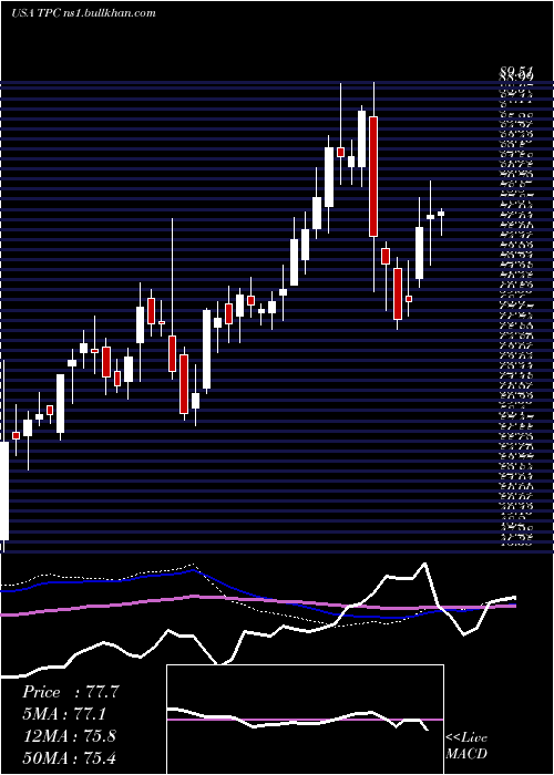  weekly chart TutorPerini