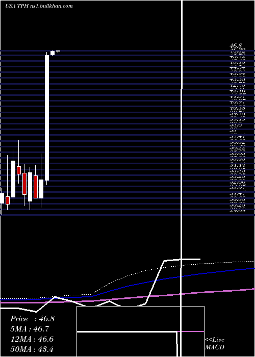  monthly chart TriPointe