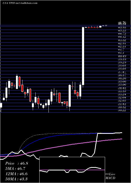  weekly chart TriPointe