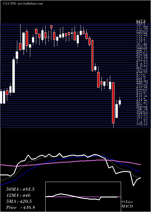  Daily chart TexasPacific