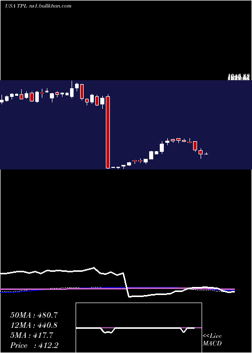 weekly chart TexasPacific