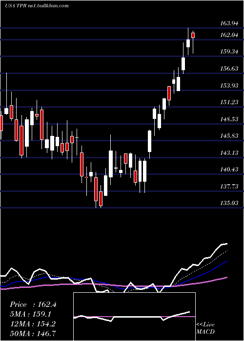  Daily chart TapestryInc