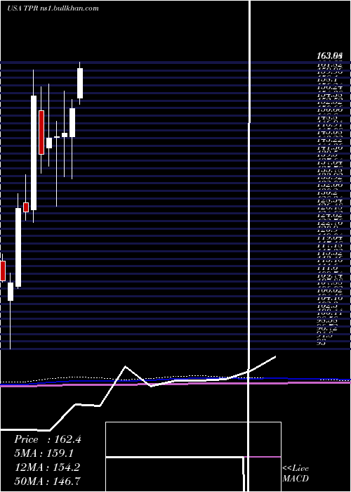  monthly chart TapestryInc