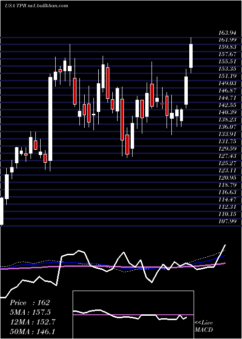  weekly chart TapestryInc