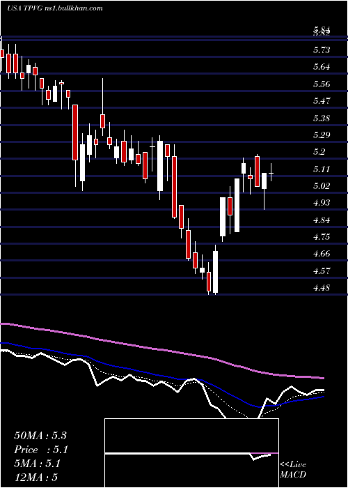  Daily chart TriplepointVenture