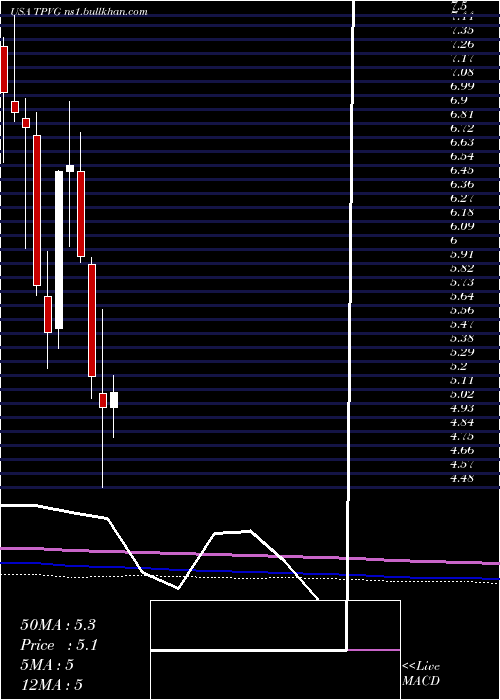  monthly chart TriplepointVenture
