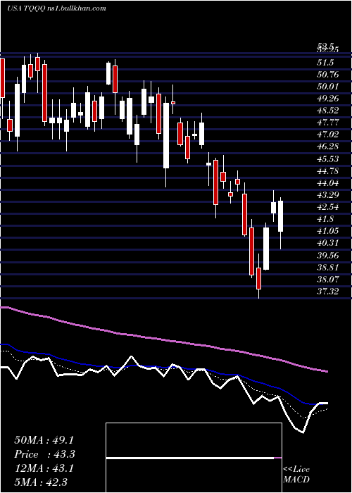  Daily chart ProsharesUltrapro