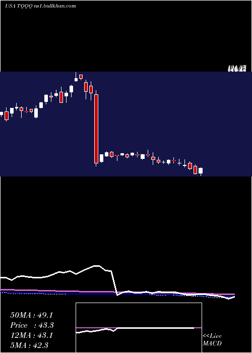  weekly chart ProsharesUltrapro