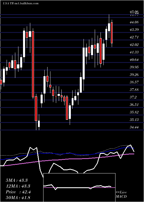  weekly chart TootsieRoll