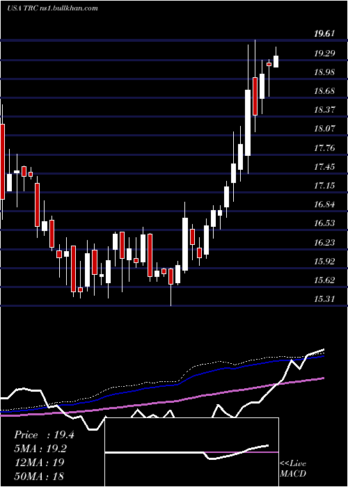  weekly chart TejonRanch