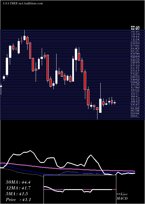  weekly chart LendingtreeInc