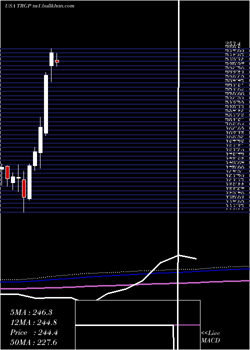  monthly chart TargaResources