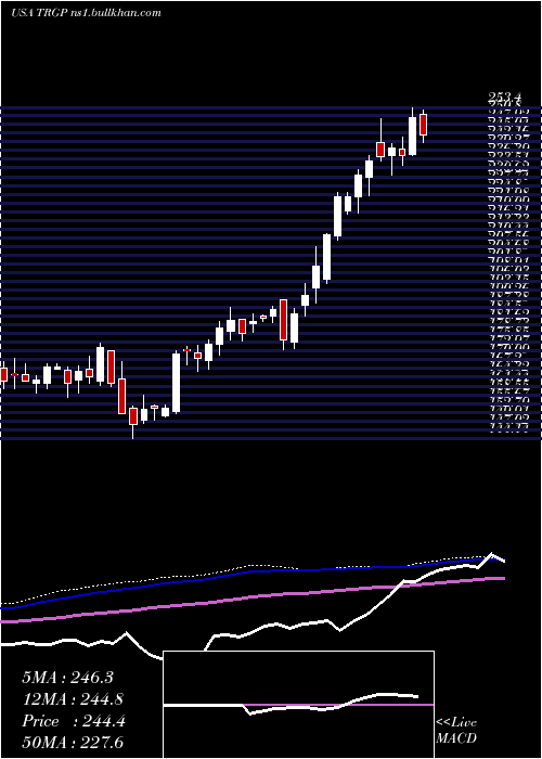  weekly chart TargaResources