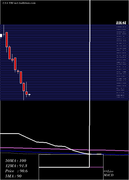 monthly chart ThomsonReuters