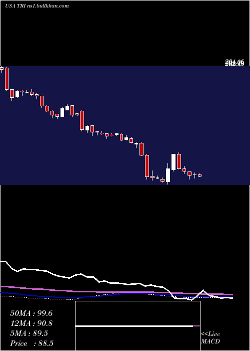  weekly chart ThomsonReuters