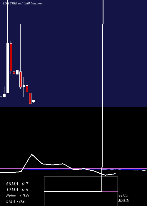 monthly chart TrinityBiotech