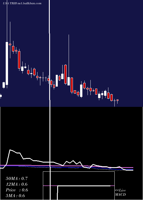  weekly chart TrinityBiotech