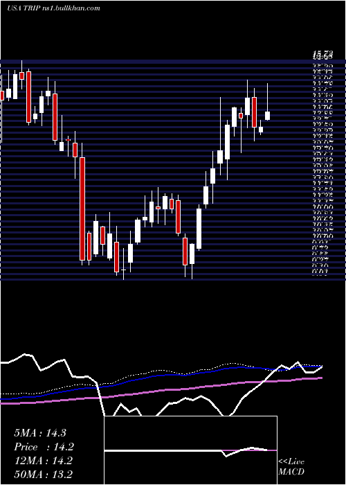  weekly chart TripadvisorInc