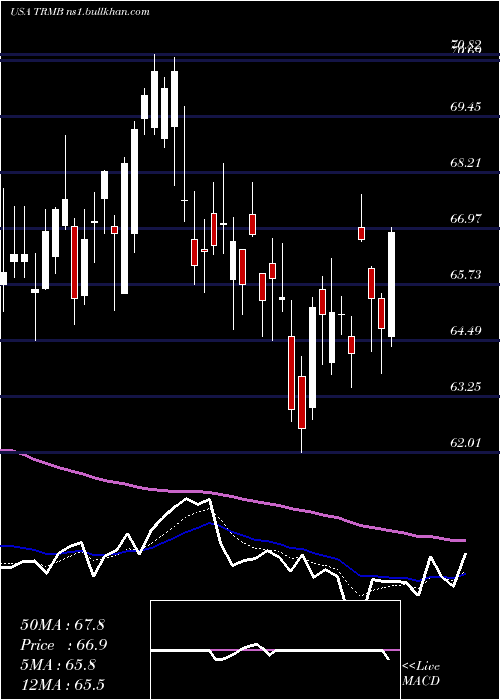  Daily chart TrimbleInc