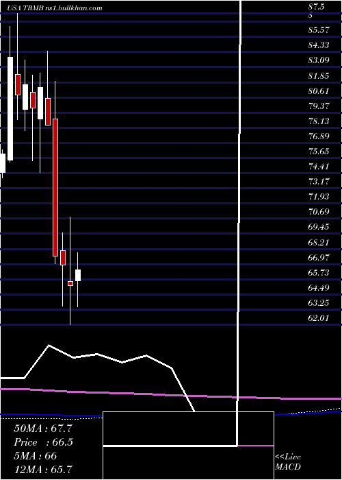  monthly chart TrimbleInc