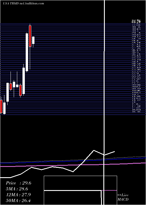  monthly chart TormPlc