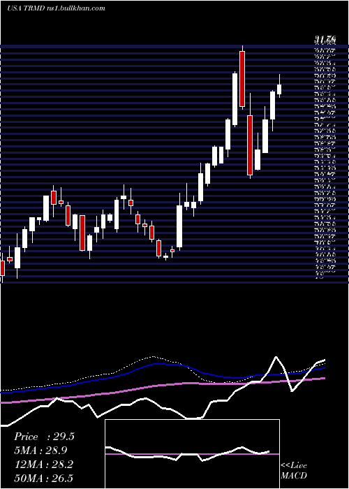  weekly chart TormPlc