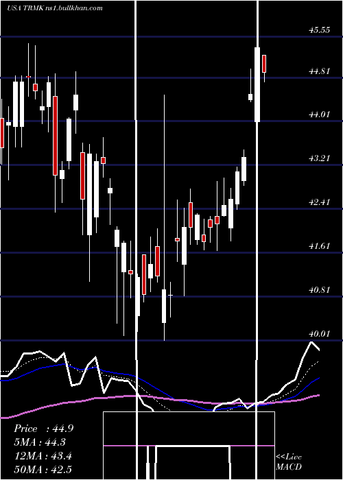  Daily chart TrustmarkCorporation