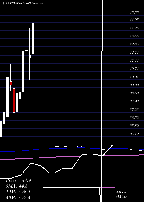  monthly chart TrustmarkCorporation