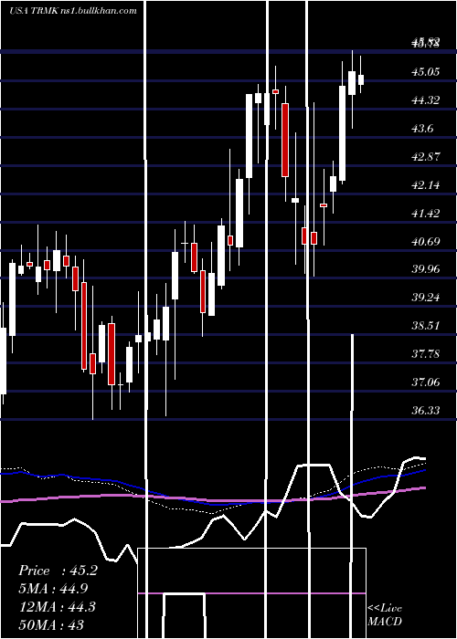  weekly chart TrustmarkCorporation