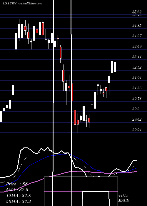  Daily chart TrinityIndustries